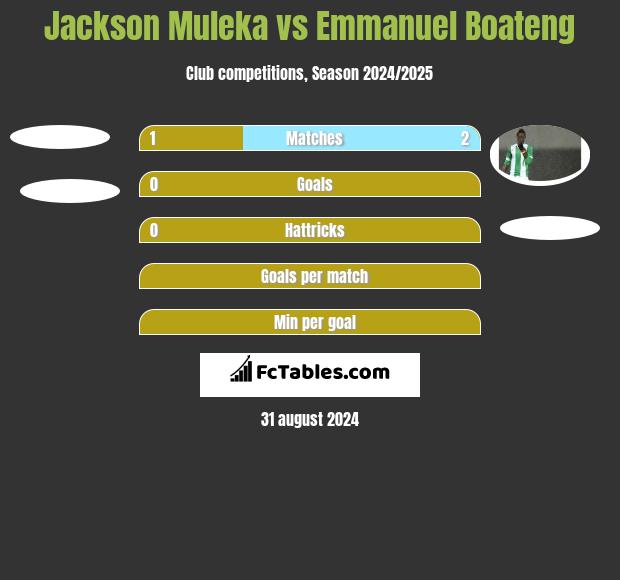 Jackson Muleka vs Emmanuel Boateng h2h player stats