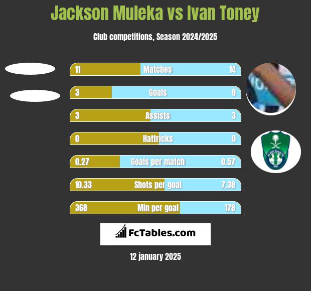 Jackson Muleka vs Ivan Toney h2h player stats