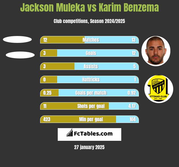 Jackson Muleka vs Karim Benzema h2h player stats