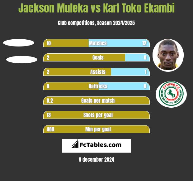 Jackson Muleka vs Karl Toko Ekambi h2h player stats