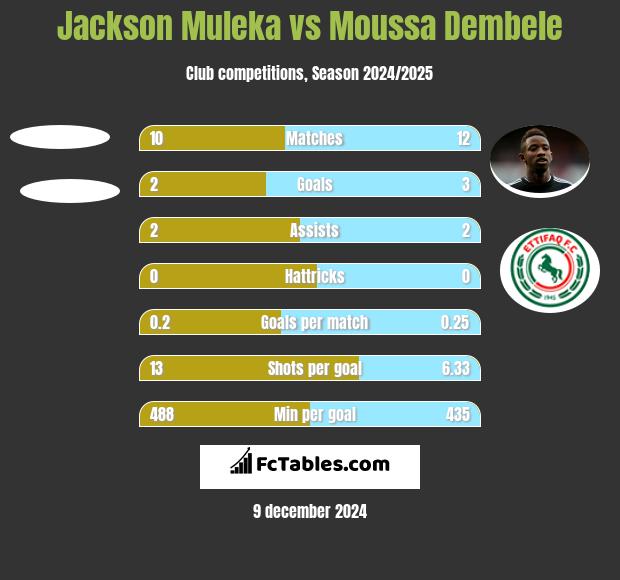 Jackson Muleka vs Moussa Dembele h2h player stats