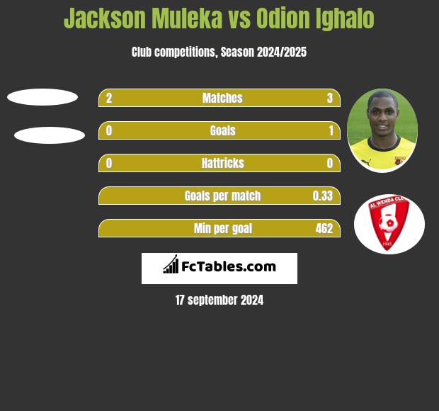 Jackson Muleka vs Odion Ighalo h2h player stats