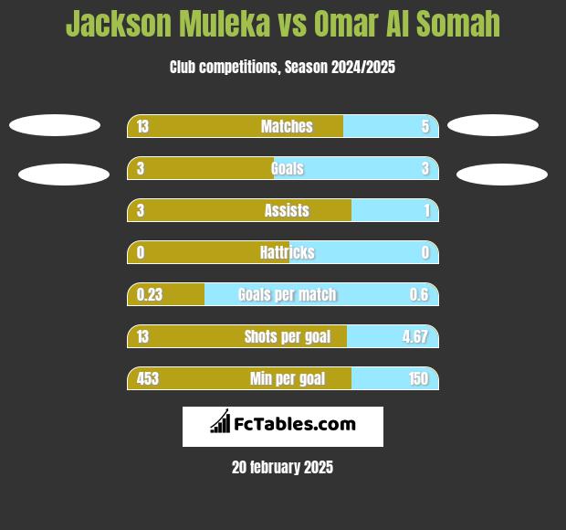 Jackson Muleka vs Omar Al Somah h2h player stats