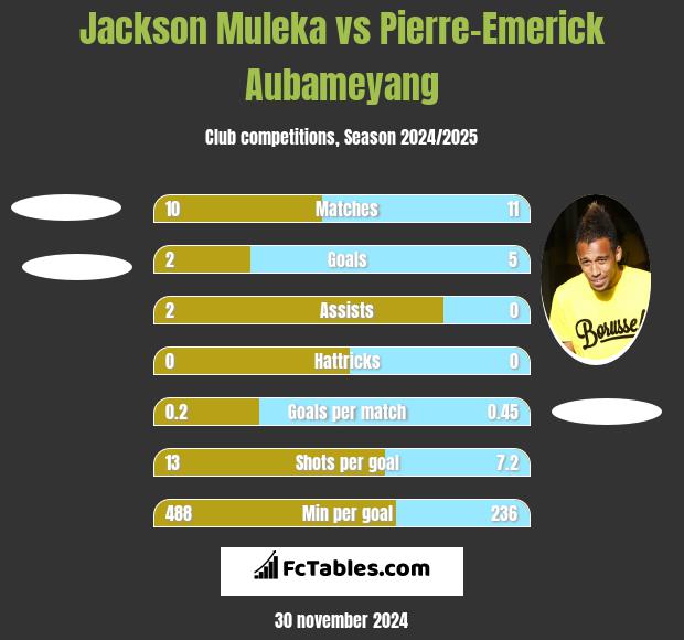 Jackson Muleka vs Pierre-Emerick Aubameyang h2h player stats