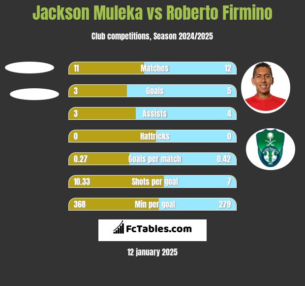 Jackson Muleka vs Roberto Firmino h2h player stats