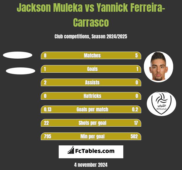 Jackson Muleka vs Yannick Ferreira-Carrasco h2h player stats