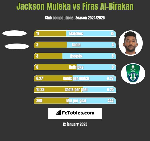 Jackson Muleka vs Firas Al-Birakan h2h player stats