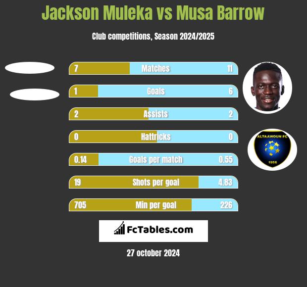 Jackson Muleka vs Musa Barrow h2h player stats