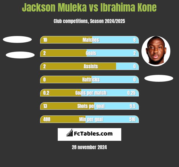 Jackson Muleka vs Ibrahima Kone h2h player stats