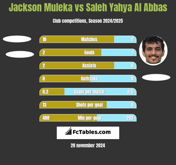 Jackson Muleka vs Saleh Yahya Al Abbas h2h player stats