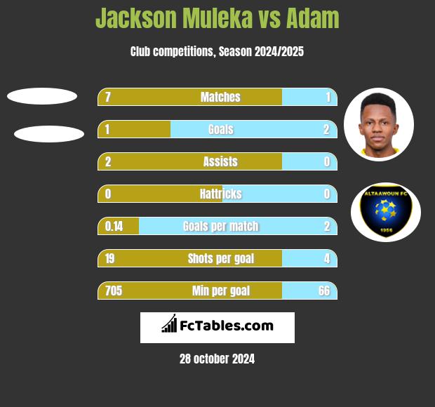 Jackson Muleka vs Adam h2h player stats