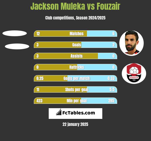 Jackson Muleka vs Fouzair h2h player stats