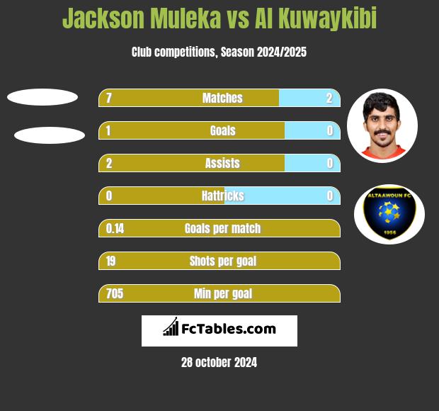 Jackson Muleka vs Al Kuwaykibi h2h player stats