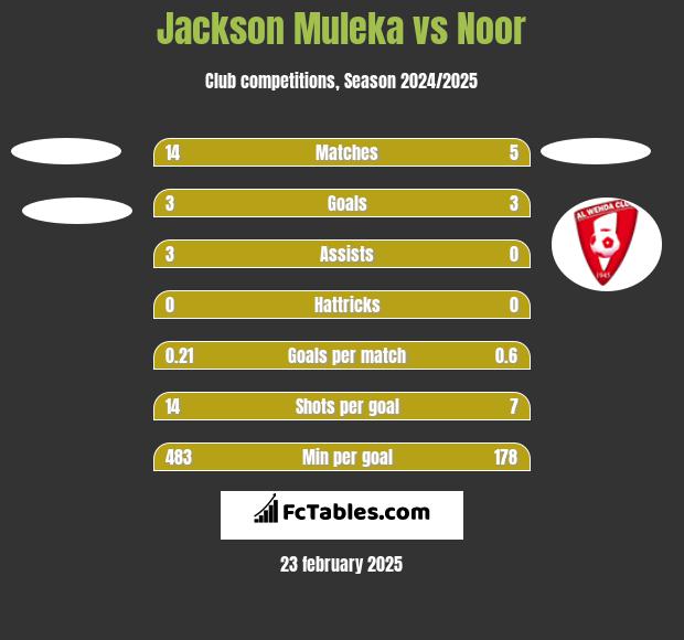 Jackson Muleka vs Noor h2h player stats