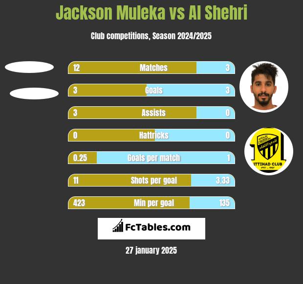 Jackson Muleka vs Al Shehri h2h player stats