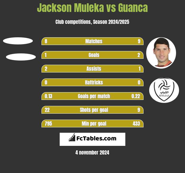 Jackson Muleka vs Guanca h2h player stats