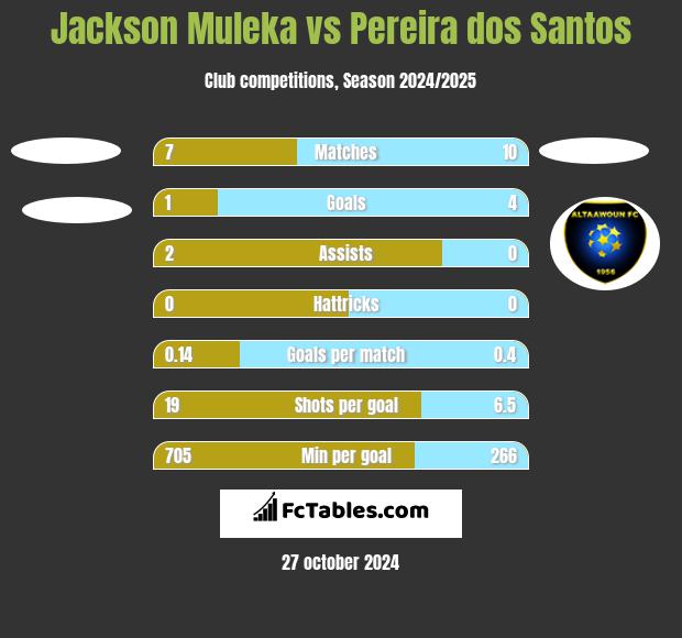 Jackson Muleka vs Pereira dos Santos h2h player stats