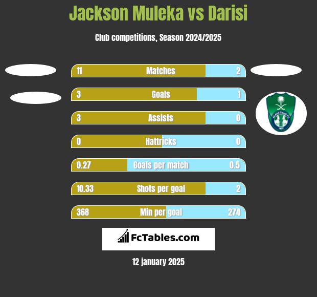 Jackson Muleka vs Darisi h2h player stats