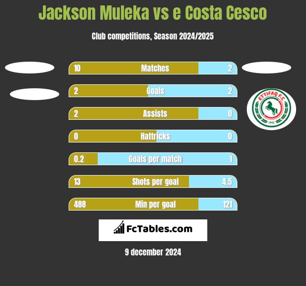 Jackson Muleka vs e Costa Cesco h2h player stats