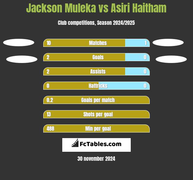 Jackson Muleka vs Asiri Haitham h2h player stats