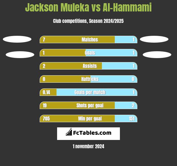 Jackson Muleka vs Al-Hammami h2h player stats