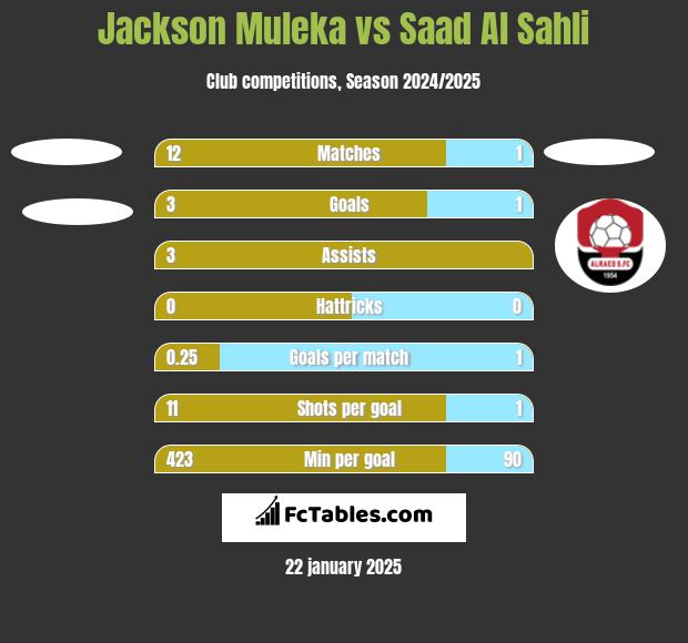 Jackson Muleka vs Saad Al Sahli h2h player stats