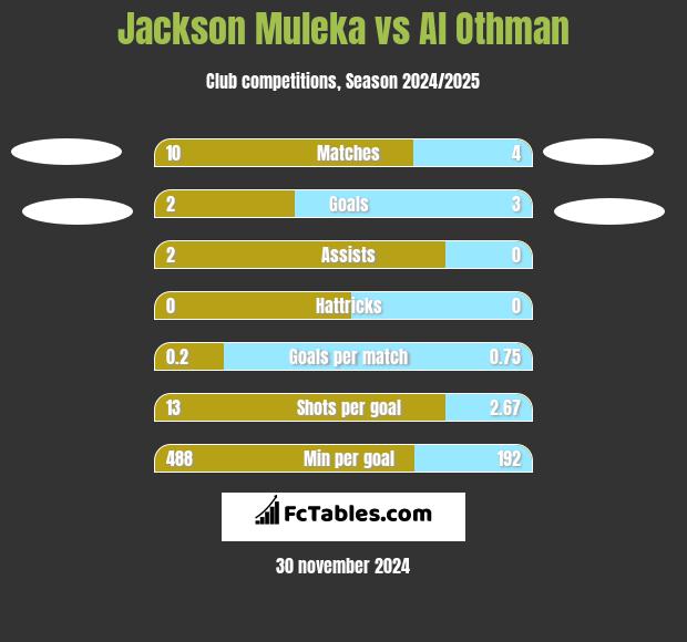 Jackson Muleka vs Al Othman h2h player stats