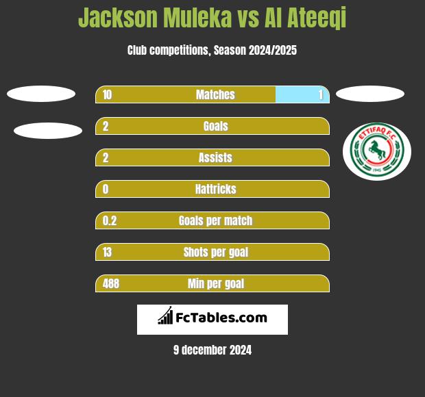 Jackson Muleka vs Al Ateeqi h2h player stats