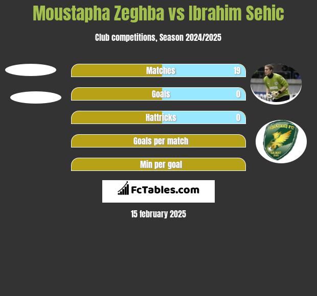 Moustapha Zeghba vs Ibrahim Sehić h2h player stats