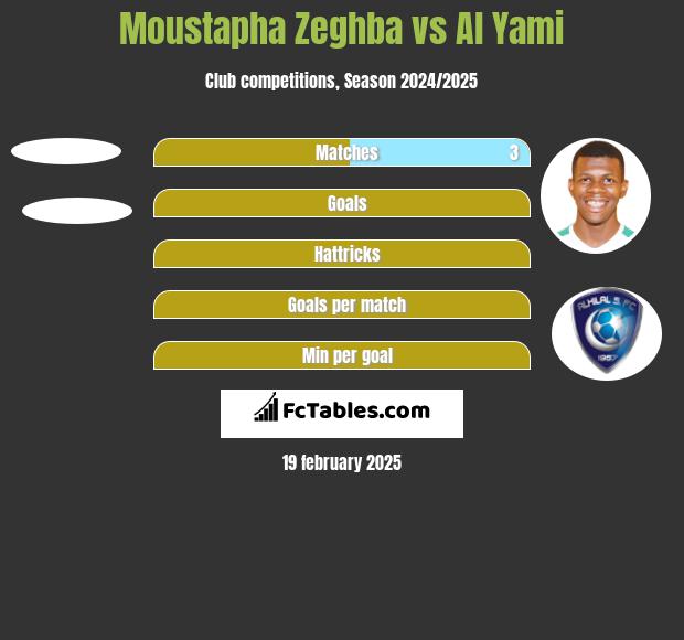 Moustapha Zeghba vs Al Yami h2h player stats