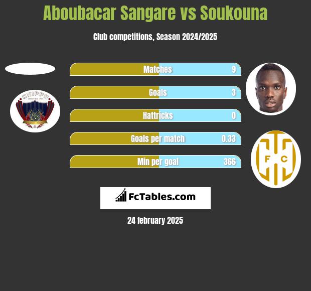 Aboubacar Sangare vs Soukouna h2h player stats