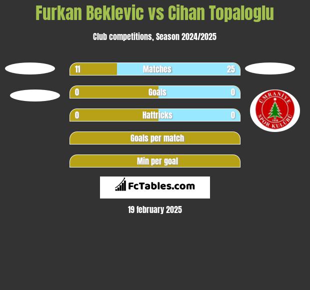 Furkan Beklevic vs Cihan Topaloglu h2h player stats