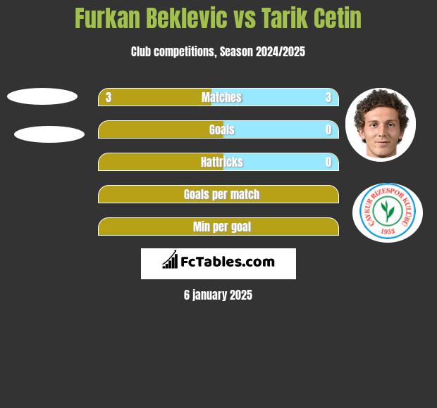 Furkan Beklevic vs Tarik Cetin h2h player stats