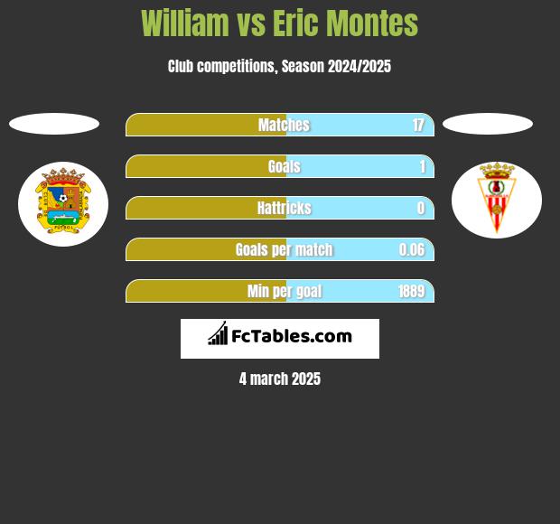 William vs Eric Montes h2h player stats