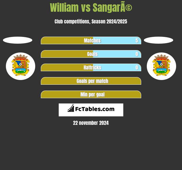 William vs SangarÃ© h2h player stats