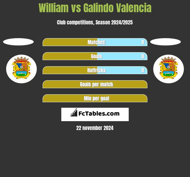 William vs Galindo Valencia h2h player stats