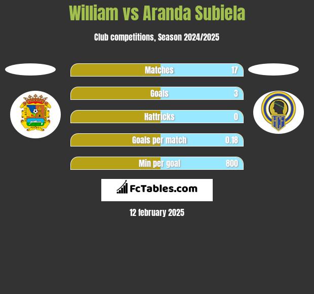 William vs Aranda Subiela h2h player stats