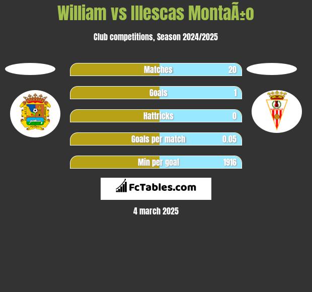 William vs Illescas MontaÃ±o h2h player stats