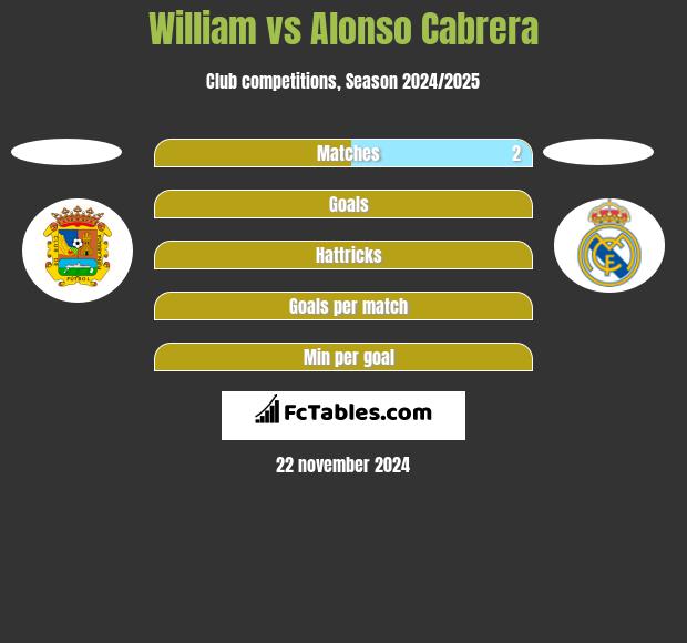 William vs Alonso Cabrera h2h player stats