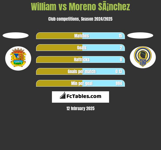 William vs Moreno SÃ¡nchez h2h player stats