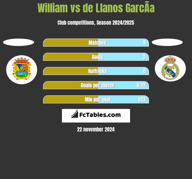 William vs de Llanos GarcÃ­a h2h player stats