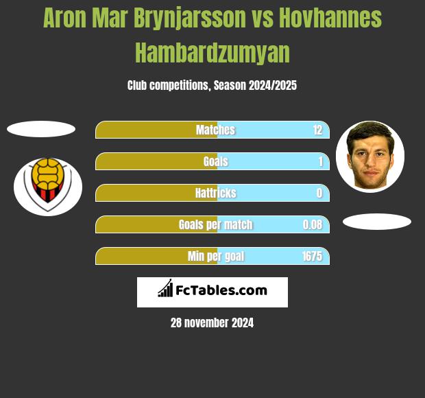 Aron Mar Brynjarsson vs Hovhannes Hambardzumyan h2h player stats