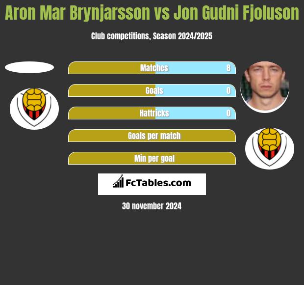 Aron Mar Brynjarsson vs Jon Gudni Fjoluson h2h player stats