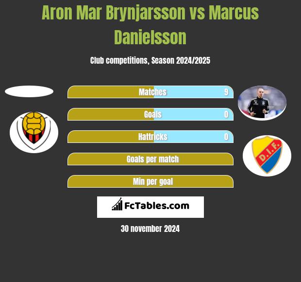 Aron Mar Brynjarsson vs Marcus Danielsson h2h player stats