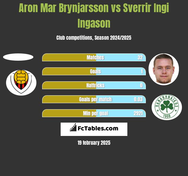 Aron Mar Brynjarsson vs Sverrir Ingi Ingason h2h player stats