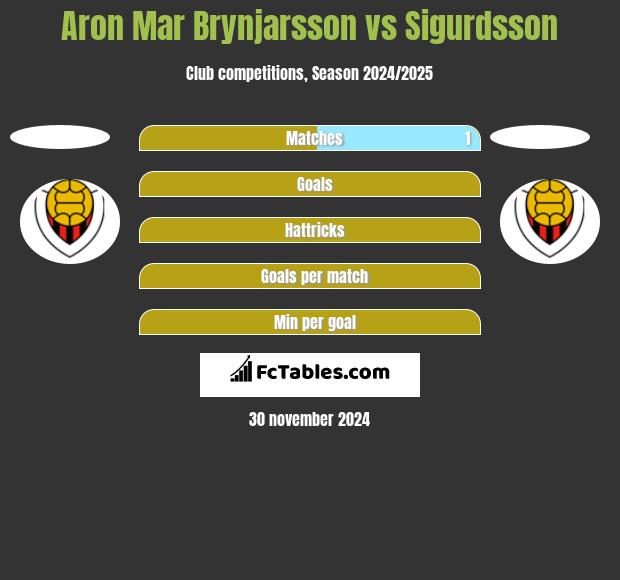 Aron Mar Brynjarsson vs Sigurdsson h2h player stats