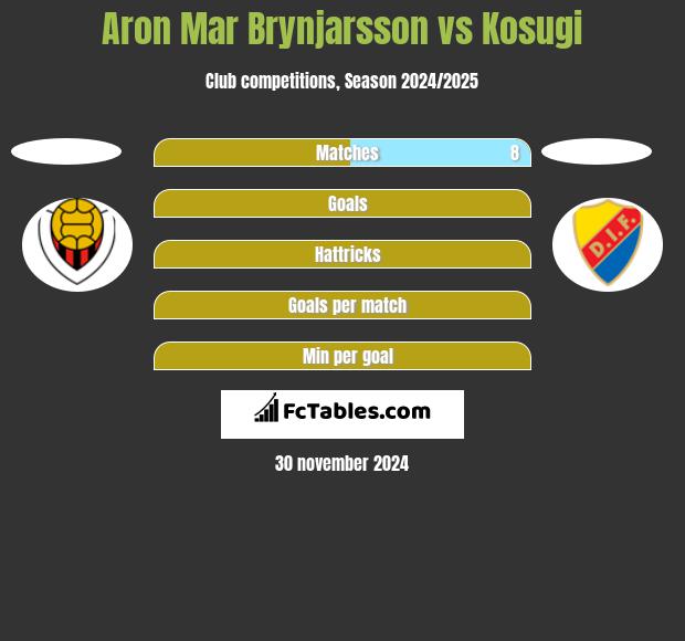 Aron Mar Brynjarsson vs Kosugi h2h player stats