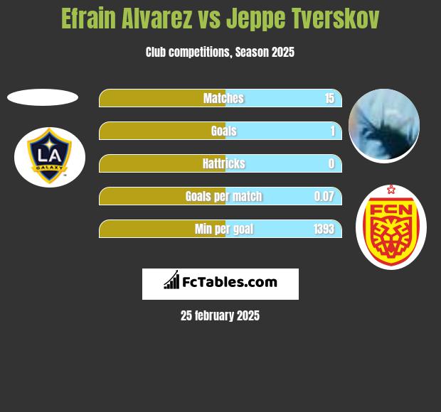 Efrain Alvarez vs Jeppe Tverskov h2h player stats