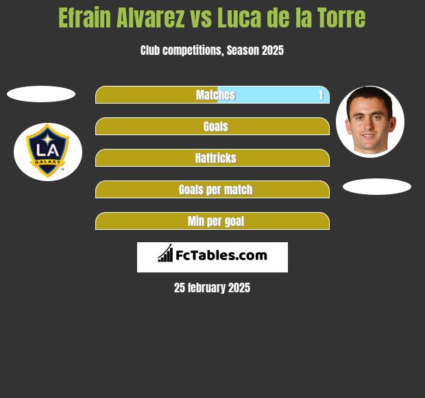 Efrain Alvarez vs Luca de la Torre h2h player stats