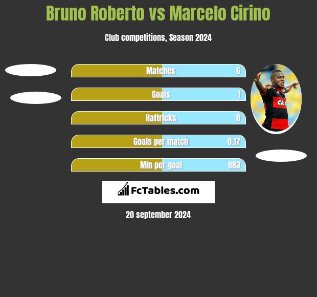 Bruno Roberto vs Marcelo Cirino h2h player stats